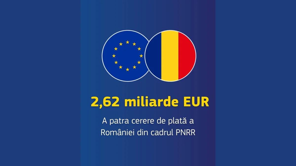 România primește 2,62 miliarde euro din PNRR după 62 de ținte atinse