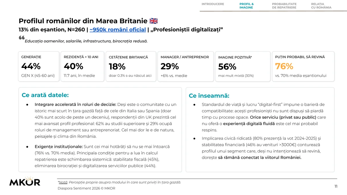 Studiul MKOR arată că 61% din diaspora investește în România