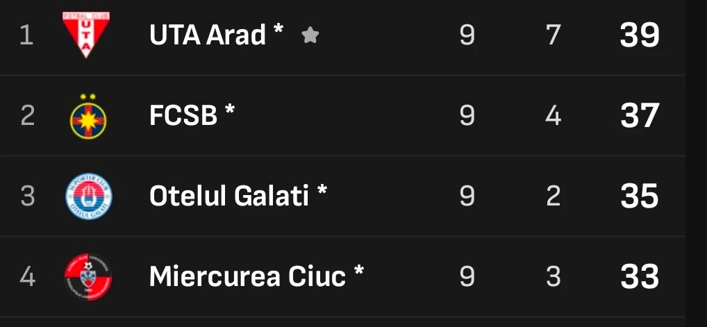 UTA Arad a câștigat play-out-ul Superligii după victoria 1-0 la Slobozia, gol marcat de Odada în minutul 71, în ultima etapă a competiției.